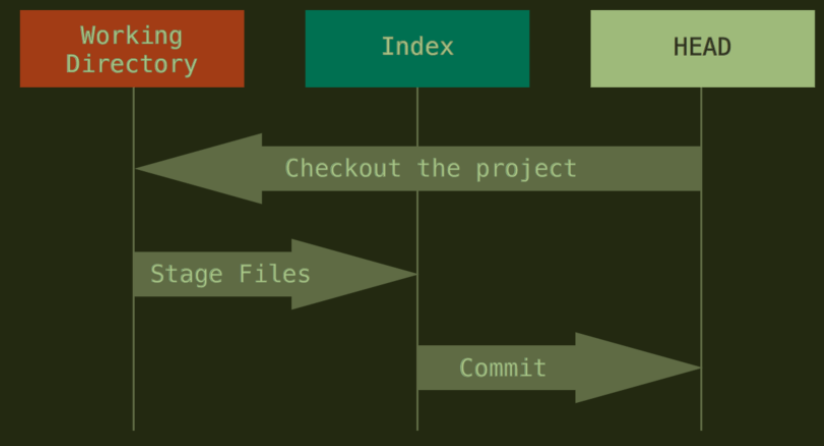 git-tree